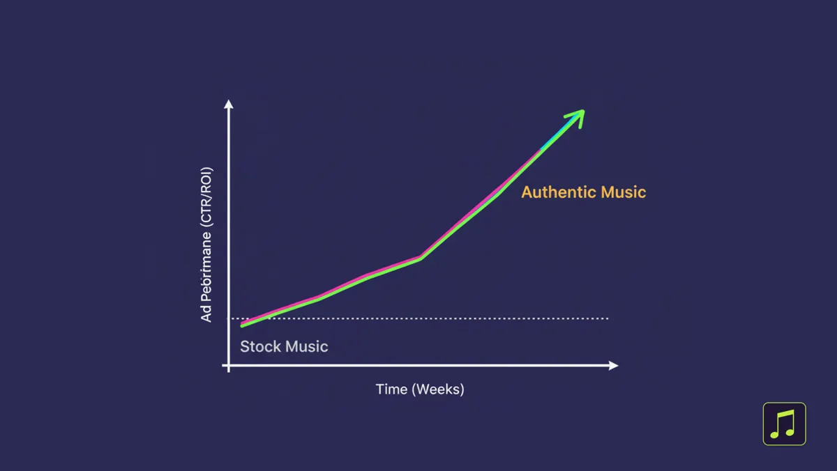 The ROI of Music How the Right Song Improves Ad Performance